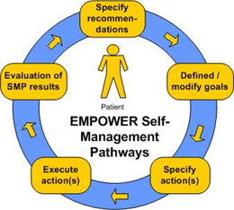 EMPOWER Self Management Pathways